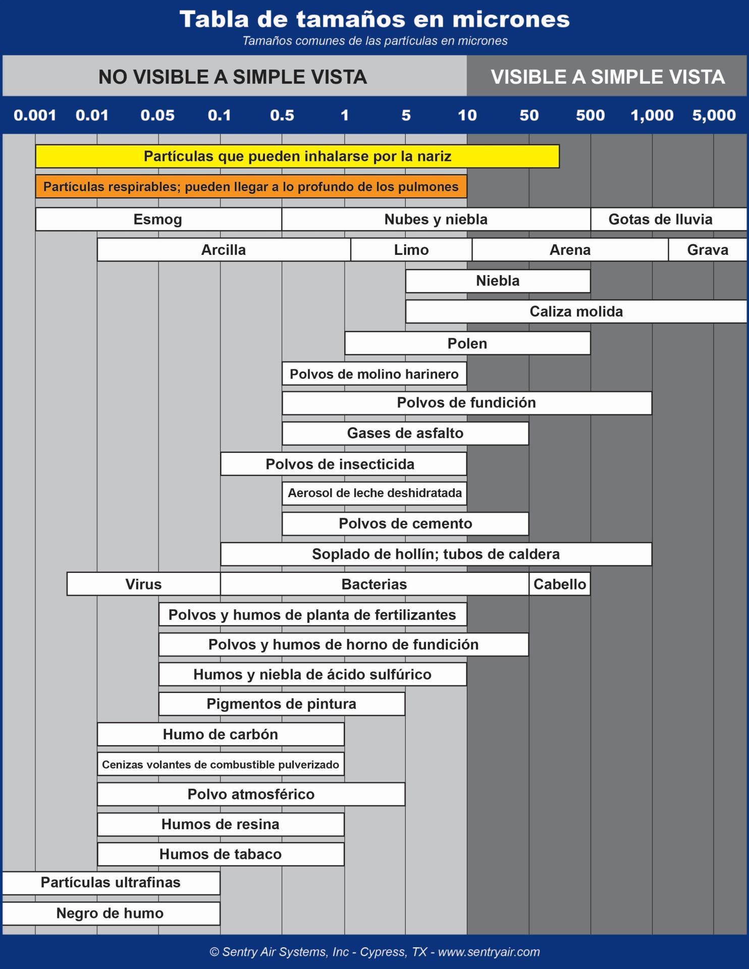 Tabla de tamaños en micrones