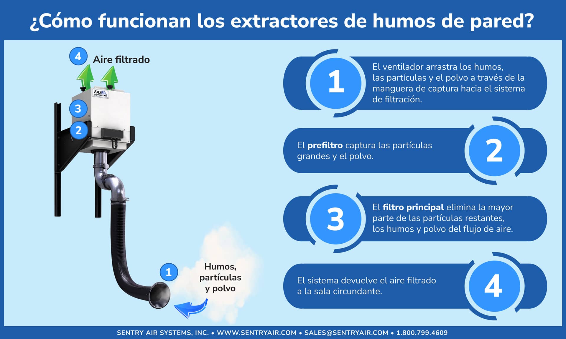 Infografía del extractor de humos de pared