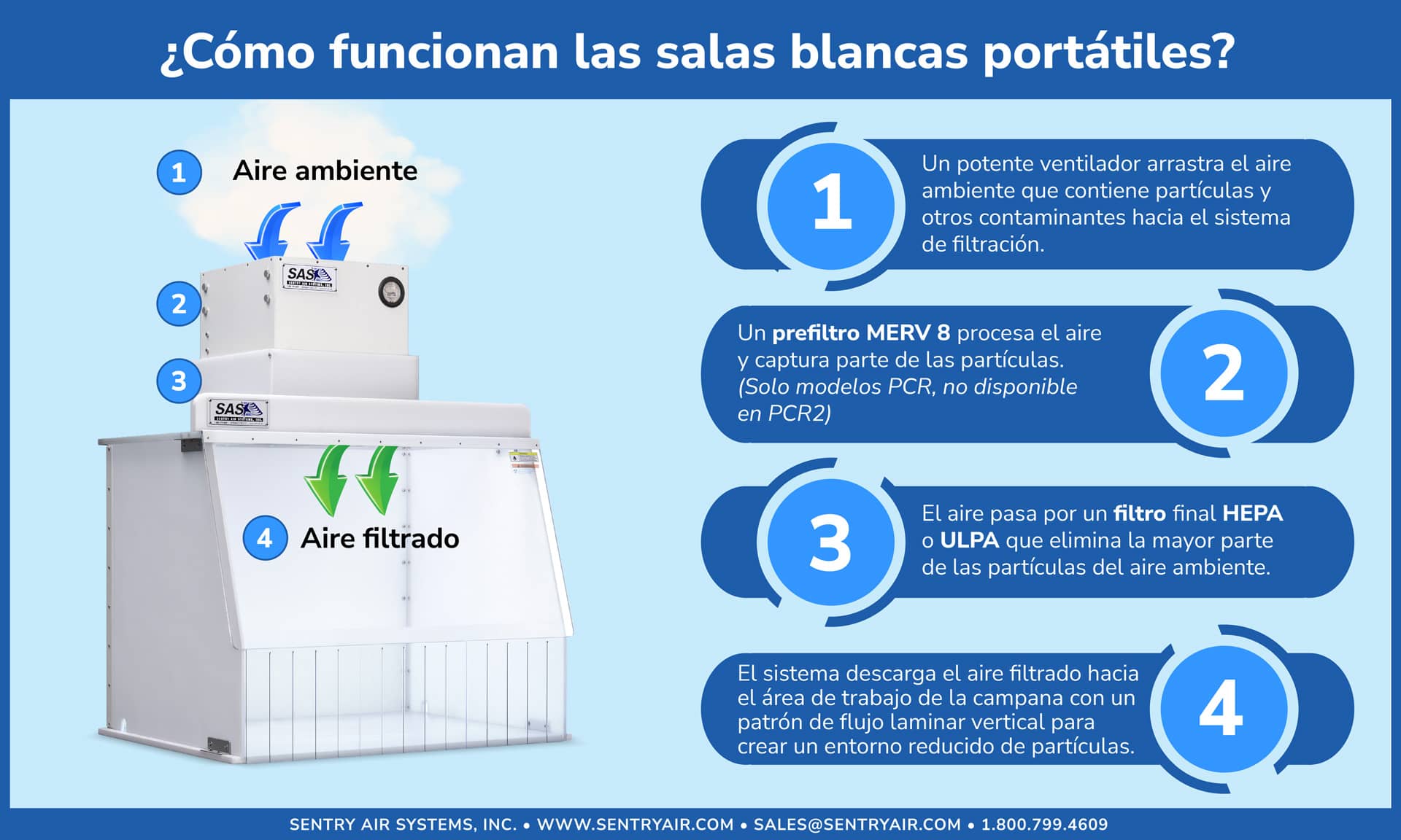 Sala blanca portátil