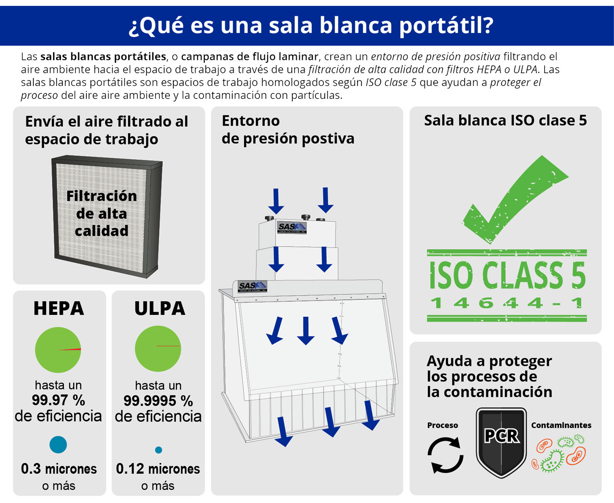 Infografía “Qué es una sala blanca portátil”